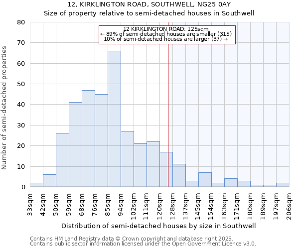 12, KIRKLINGTON ROAD, SOUTHWELL, NG25 0AY: Size of property relative to semi-detached houses houses in Southwell