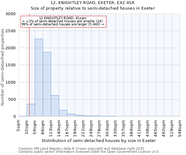 12, KNIGHTLEY ROAD, EXETER, EX2 4SR: Size of property relative to semi-detached houses houses in Exeter