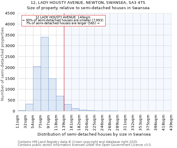 12, LADY HOUSTY AVENUE, NEWTON, SWANSEA, SA3 4TS: Size of property relative to semi-detached houses houses in Swansea