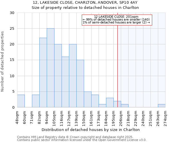 12, LAKESIDE CLOSE, CHARLTON, ANDOVER, SP10 4AY: Size of property relative to detached houses houses in Charlton