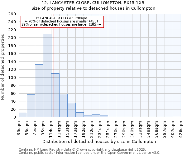 12, LANCASTER CLOSE, CULLOMPTON, EX15 1XB: Size of property relative to detached houses houses in Cullompton