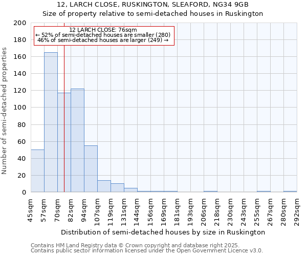 12, LARCH CLOSE, RUSKINGTON, SLEAFORD, NG34 9GB: Size of property relative to semi-detached houses houses in Ruskington