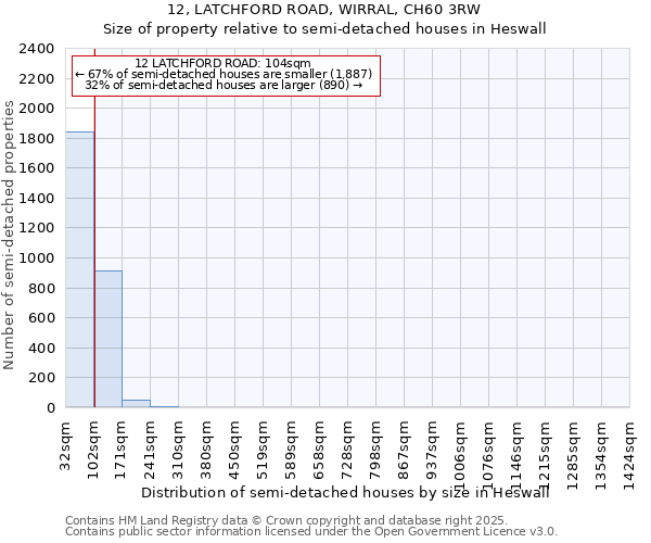 12, LATCHFORD ROAD, WIRRAL, CH60 3RW: Size of property relative to semi-detached houses houses in Heswall