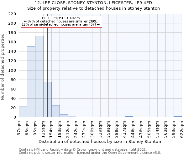 12, LEE CLOSE, STONEY STANTON, LEICESTER, LE9 4ED: Size of property relative to detached houses houses in Stoney Stanton