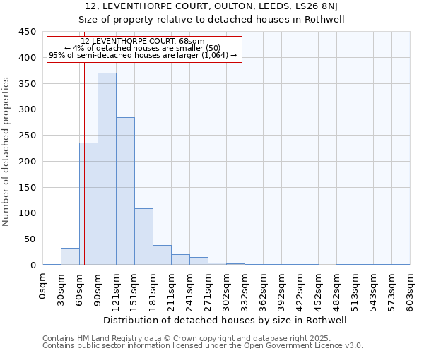12, LEVENTHORPE COURT, OULTON, LEEDS, LS26 8NJ: Size of property relative to detached houses houses in Rothwell