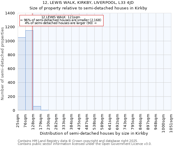 12, LEWIS WALK, KIRKBY, LIVERPOOL, L33 4JD: Size of property relative to semi-detached houses houses in Kirkby