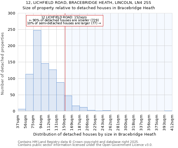 12, LICHFIELD ROAD, BRACEBRIDGE HEATH, LINCOLN, LN4 2SS: Size of property relative to detached houses houses in Bracebridge Heath