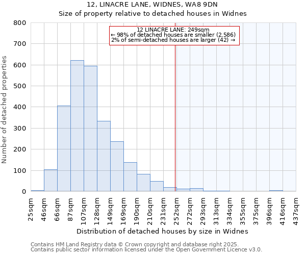 12, LINACRE LANE, WIDNES, WA8 9DN: Size of property relative to detached houses houses in Widnes