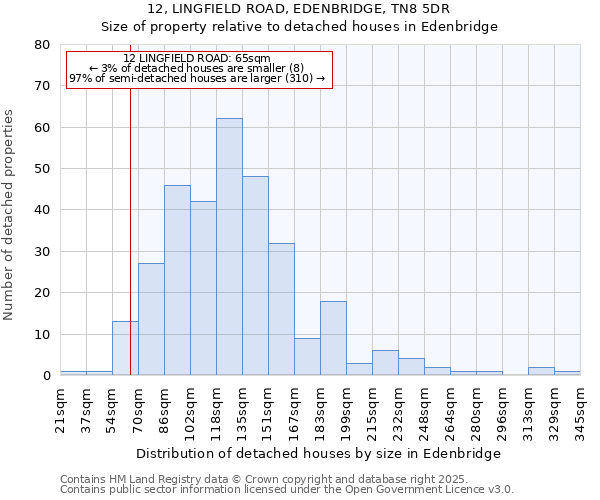 12, LINGFIELD ROAD, EDENBRIDGE, TN8 5DR: Size of property relative to detached houses houses in Edenbridge