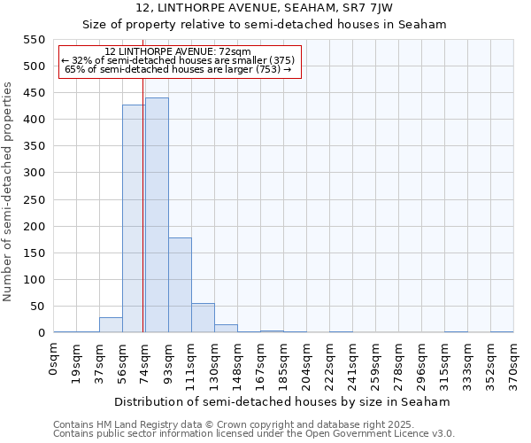 12, LINTHORPE AVENUE, SEAHAM, SR7 7JW: Size of property relative to semi-detached houses houses in Seaham