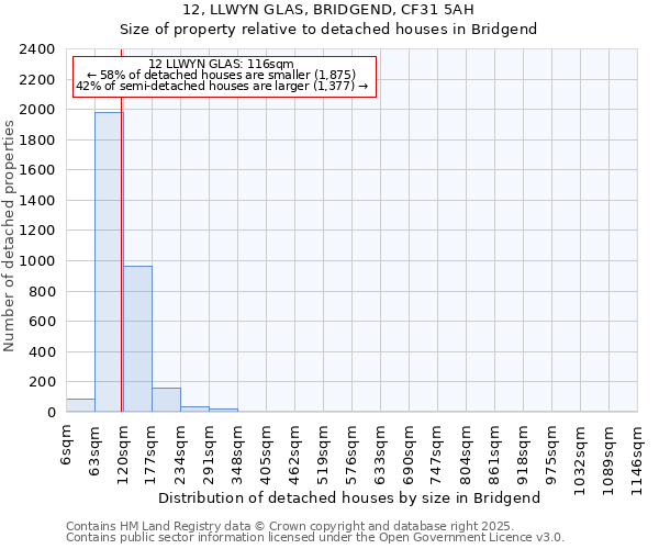 12, LLWYN GLAS, BRIDGEND, CF31 5AH: Size of property relative to detached houses houses in Bridgend