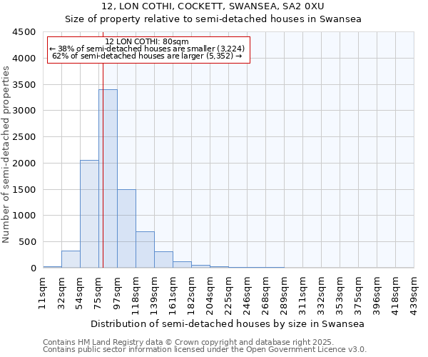 12, LON COTHI, COCKETT, SWANSEA, SA2 0XU: Size of property relative to semi-detached houses houses in Swansea