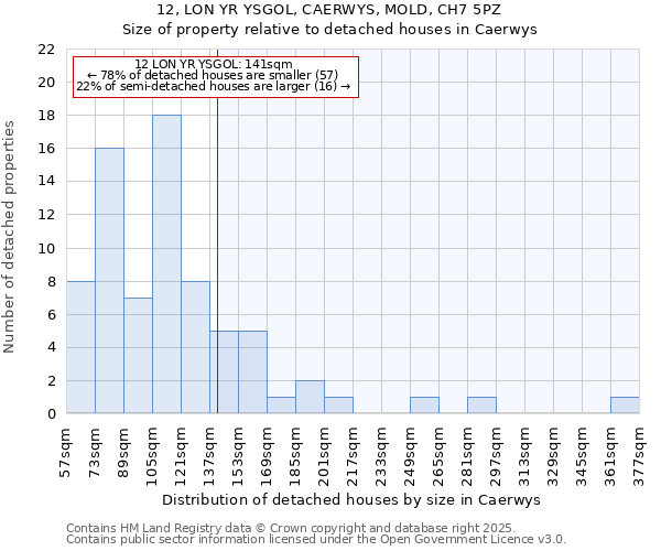 12, LON YR YSGOL, CAERWYS, MOLD, CH7 5PZ: Size of property relative to detached houses houses in Caerwys