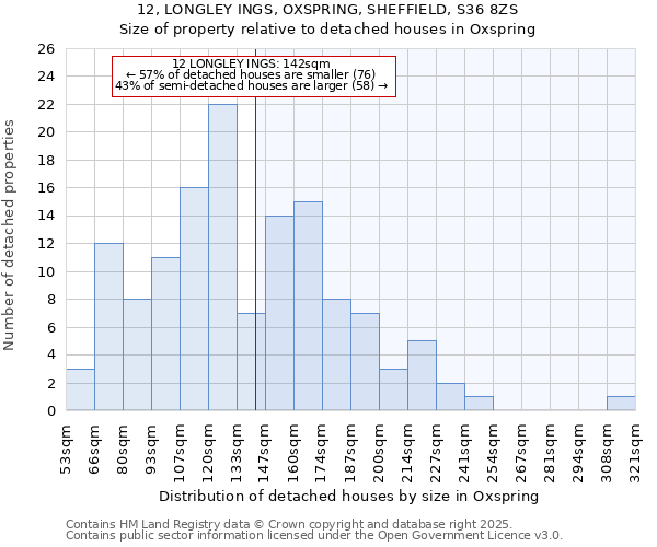 12, LONGLEY INGS, OXSPRING, SHEFFIELD, S36 8ZS: Size of property relative to detached houses houses in Oxspring