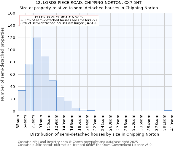 12, LORDS PIECE ROAD, CHIPPING NORTON, OX7 5HT: Size of property relative to semi-detached houses houses in Chipping Norton