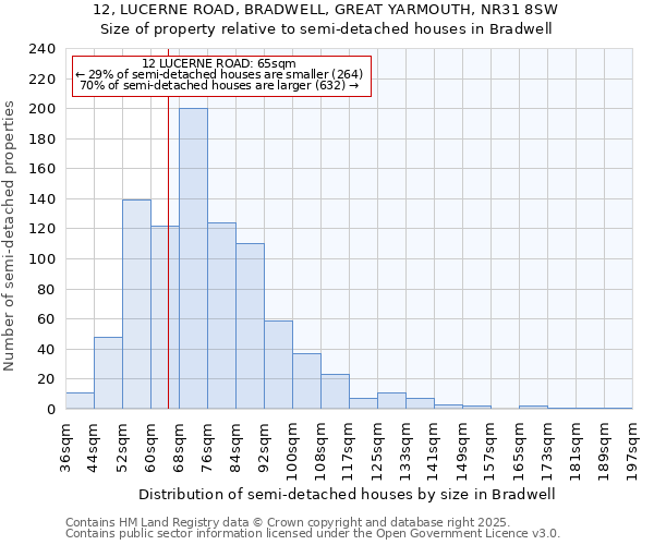 12, LUCERNE ROAD, BRADWELL, GREAT YARMOUTH, NR31 8SW: Size of property relative to semi-detached houses houses in Bradwell