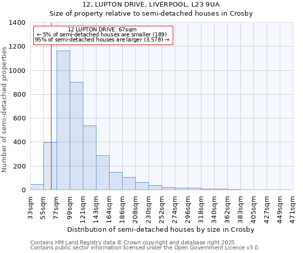 12, LUPTON DRIVE, LIVERPOOL, L23 9UA: Size of property relative to semi-detached houses houses in Crosby