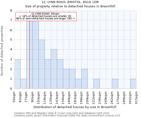 12, LYNN ROAD, BRISTOL, BS16 1DR: Size of property relative to detached houses houses in Broomhill