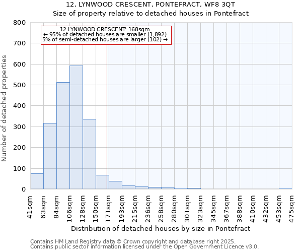 12, LYNWOOD CRESCENT, PONTEFRACT, WF8 3QT: Size of property relative to detached houses houses in Pontefract