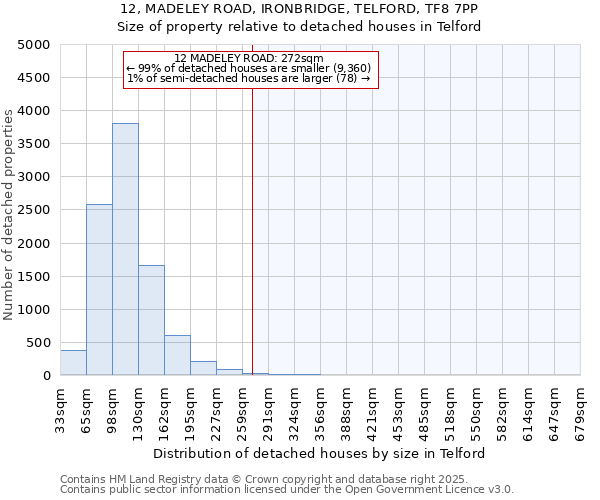 12, MADELEY ROAD, IRONBRIDGE, TELFORD, TF8 7PP: Size of property relative to detached houses houses in Telford