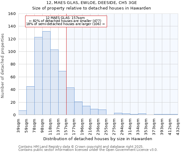 12, MAES GLAS, EWLOE, DEESIDE, CH5 3GE: Size of property relative to detached houses houses in Hawarden
