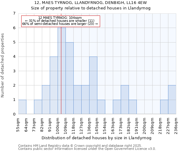 12, MAES TYRNOG, LLANDYRNOG, DENBIGH, LL16 4EW: Size of property relative to detached houses houses in Llandyrnog