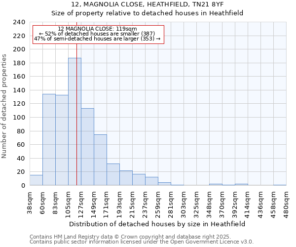 12, MAGNOLIA CLOSE, HEATHFIELD, TN21 8YF: Size of property relative to detached houses houses in Heathfield