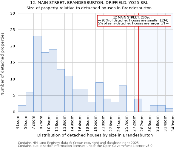 12, MAIN STREET, BRANDESBURTON, DRIFFIELD, YO25 8RL: Size of property relative to detached houses houses in Brandesburton
