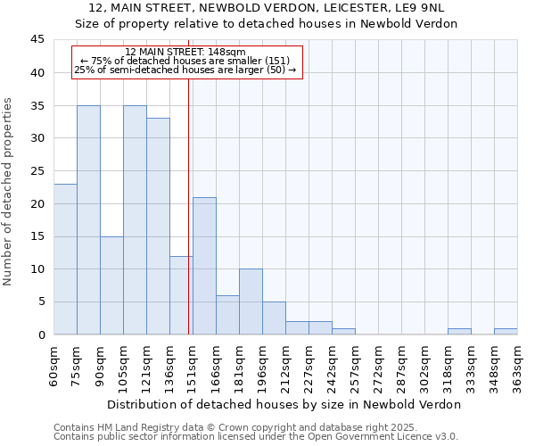 12, MAIN STREET, NEWBOLD VERDON, LEICESTER, LE9 9NL: Size of property relative to detached houses houses in Newbold Verdon