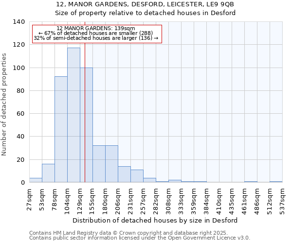 12, MANOR GARDENS, DESFORD, LEICESTER, LE9 9QB: Size of property relative to detached houses houses in Desford
