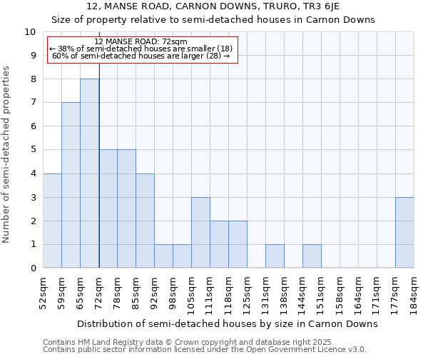 12, MANSE ROAD, CARNON DOWNS, TRURO, TR3 6JE: Size of property relative to semi-detached houses houses in Carnon Downs