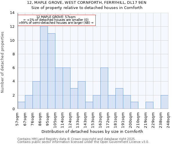 12, MAPLE GROVE, WEST CORNFORTH, FERRYHILL, DL17 9EN: Size of property relative to detached houses houses in Cornforth