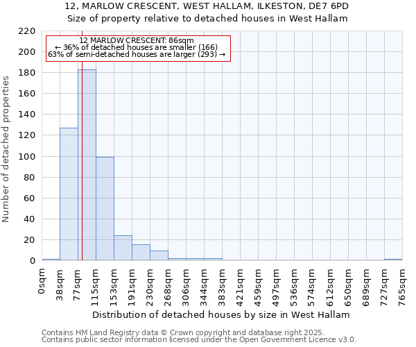 12, MARLOW CRESCENT, WEST HALLAM, ILKESTON, DE7 6PD: Size of property relative to detached houses houses in West Hallam