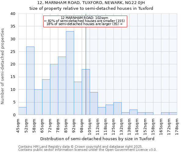 12, MARNHAM ROAD, TUXFORD, NEWARK, NG22 0JH: Size of property relative to semi-detached houses houses in Tuxford