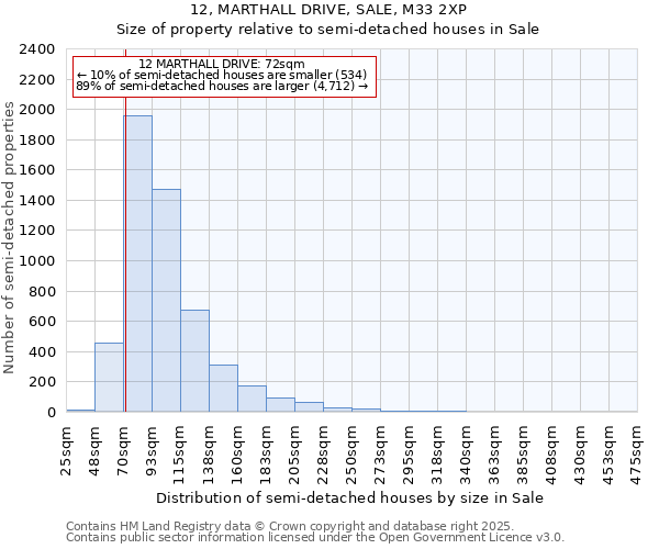 12, MARTHALL DRIVE, SALE, M33 2XP: Size of property relative to semi-detached houses houses in Sale