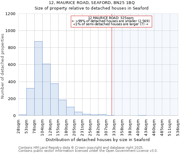12, MAURICE ROAD, SEAFORD, BN25 1BQ: Size of property relative to detached houses houses in Seaford