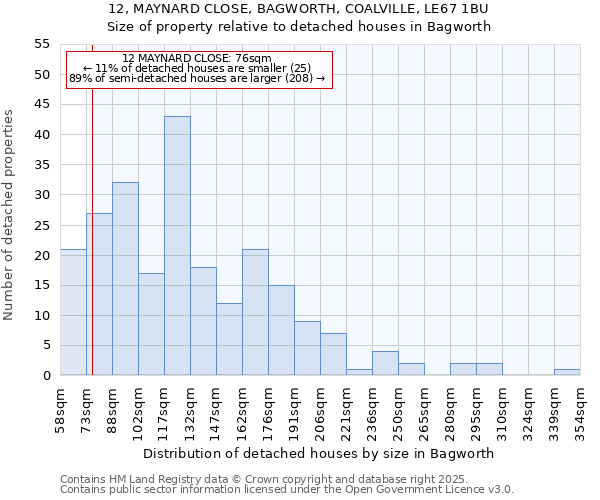 12, MAYNARD CLOSE, BAGWORTH, COALVILLE, LE67 1BU: Size of property relative to detached houses houses in Bagworth