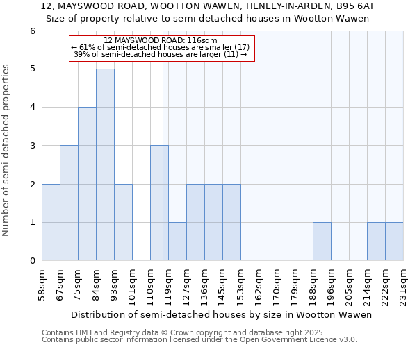 12, MAYSWOOD ROAD, WOOTTON WAWEN, HENLEY-IN-ARDEN, B95 6AT: Size of property relative to semi-detached houses houses in Wootton Wawen