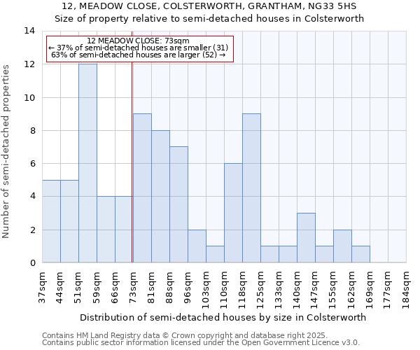 12, MEADOW CLOSE, COLSTERWORTH, GRANTHAM, NG33 5HS: Size of property relative to semi-detached houses houses in Colsterworth