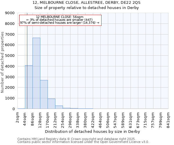 12, MELBOURNE CLOSE, ALLESTREE, DERBY, DE22 2QS: Size of property relative to detached houses houses in Derby