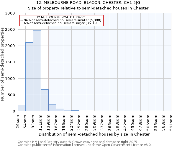 12, MELBOURNE ROAD, BLACON, CHESTER, CH1 5JG: Size of property relative to semi-detached houses houses in Chester