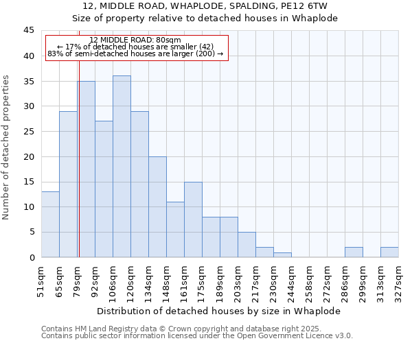 12, MIDDLE ROAD, WHAPLODE, SPALDING, PE12 6TW: Size of property relative to detached houses houses in Whaplode