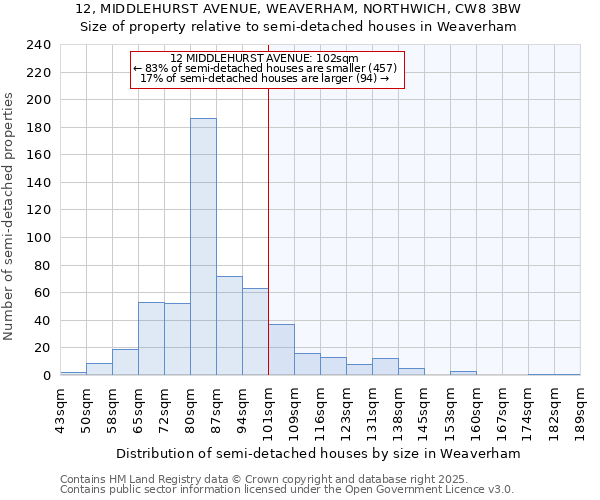 12, MIDDLEHURST AVENUE, WEAVERHAM, NORTHWICH, CW8 3BW: Size of property relative to semi-detached houses houses in Weaverham