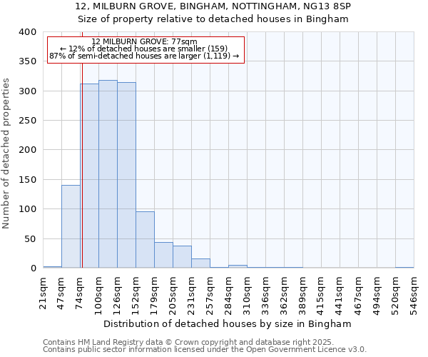 12, MILBURN GROVE, BINGHAM, NOTTINGHAM, NG13 8SP: Size of property relative to detached houses houses in Bingham