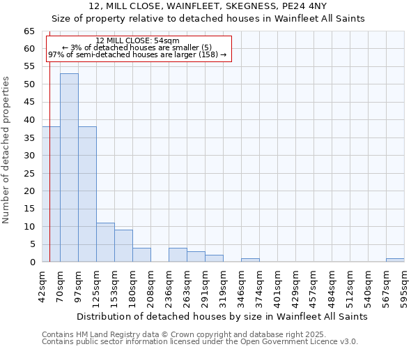12, MILL CLOSE, WAINFLEET, SKEGNESS, PE24 4NY: Size of property relative to detached houses houses in Wainfleet All Saints
