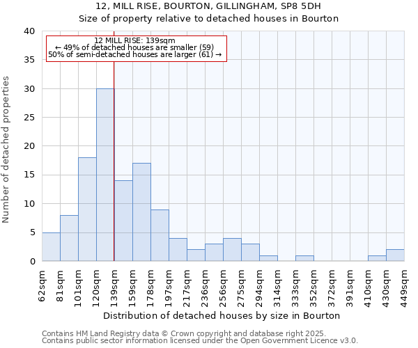 12, MILL RISE, BOURTON, GILLINGHAM, SP8 5DH: Size of property relative to detached houses houses in Bourton