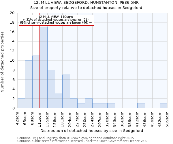 12, MILL VIEW, SEDGEFORD, HUNSTANTON, PE36 5NR: Size of property relative to detached houses houses in Sedgeford
