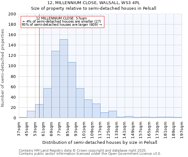 12, MILLENNIUM CLOSE, WALSALL, WS3 4PL: Size of property relative to semi-detached houses houses in Pelsall