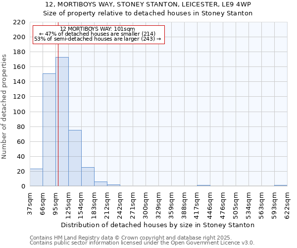 12, MORTIBOYS WAY, STONEY STANTON, LEICESTER, LE9 4WP: Size of property relative to detached houses houses in Stoney Stanton