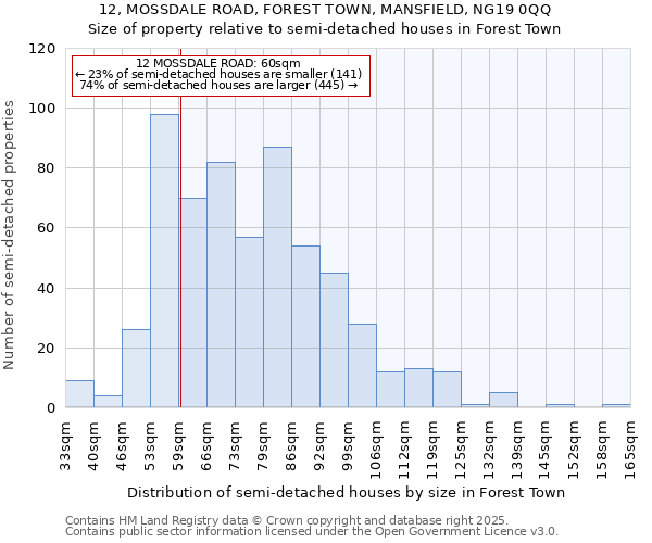 12, MOSSDALE ROAD, FOREST TOWN, MANSFIELD, NG19 0QQ: Size of property relative to semi-detached houses houses in Forest Town